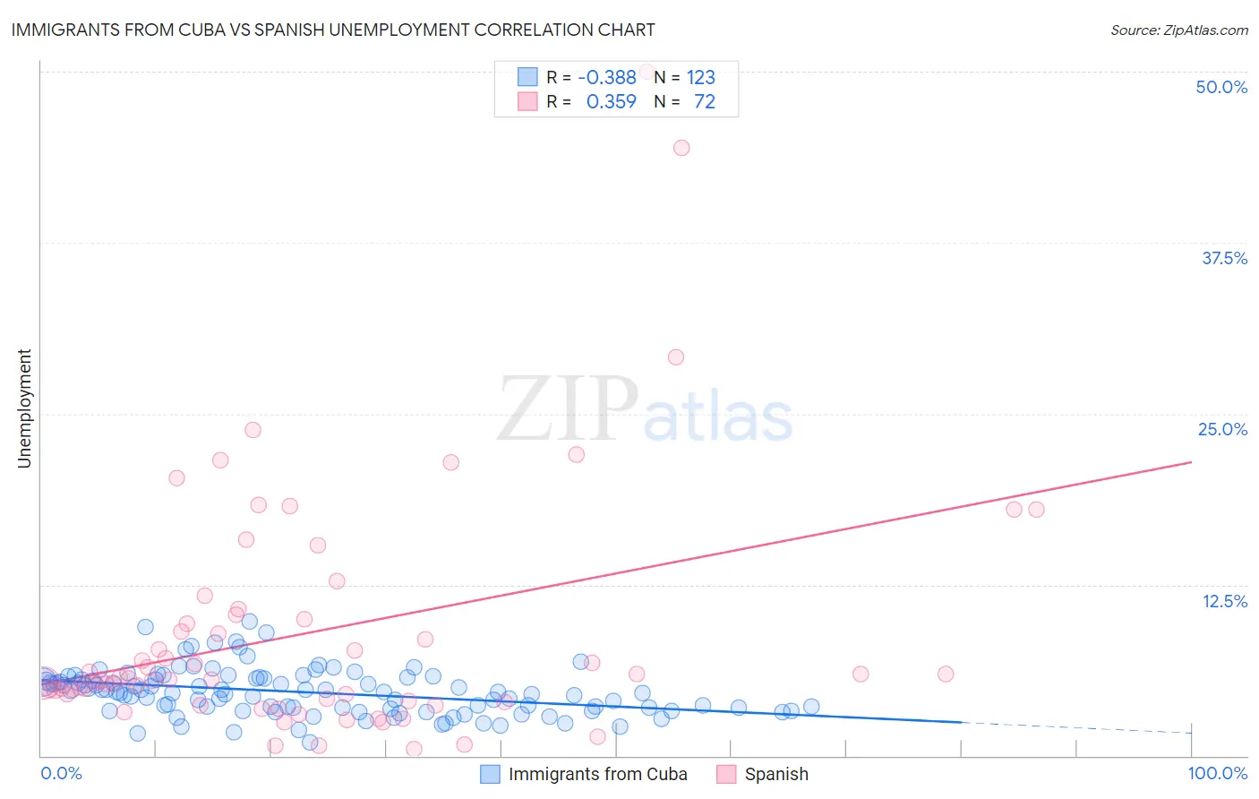 Immigrants from Cuba vs Spanish Unemployment