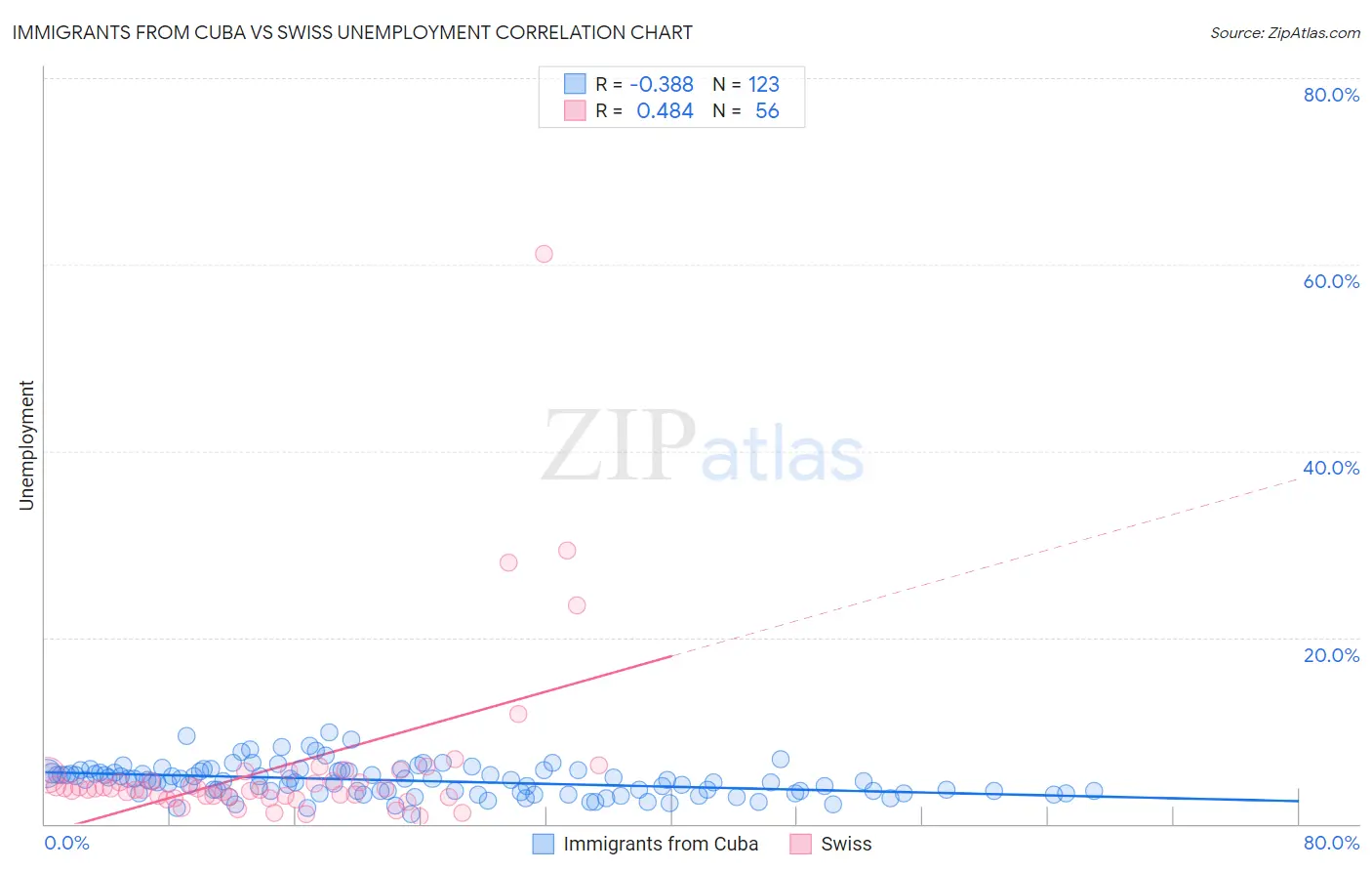 Immigrants from Cuba vs Swiss Unemployment