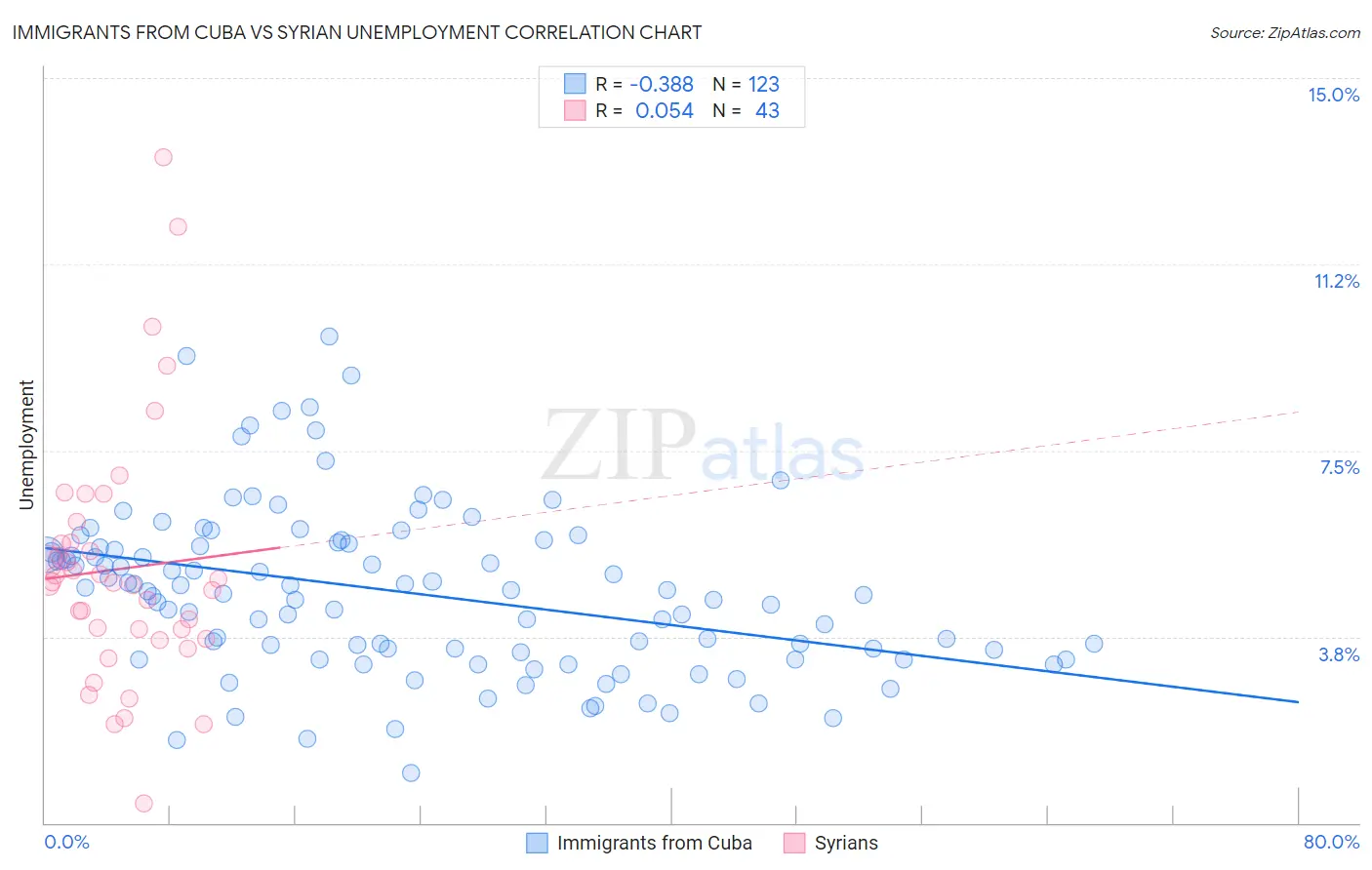 Immigrants from Cuba vs Syrian Unemployment