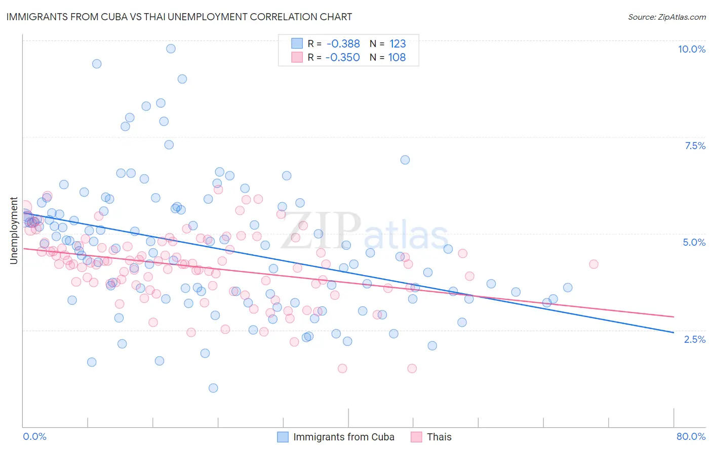 Immigrants from Cuba vs Thai Unemployment