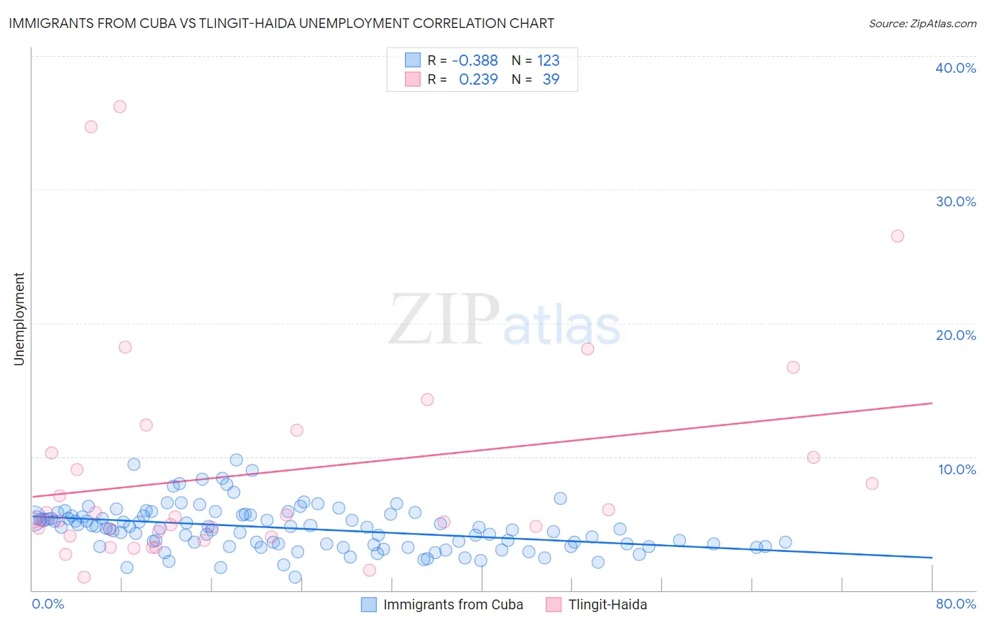 Immigrants from Cuba vs Tlingit-Haida Unemployment