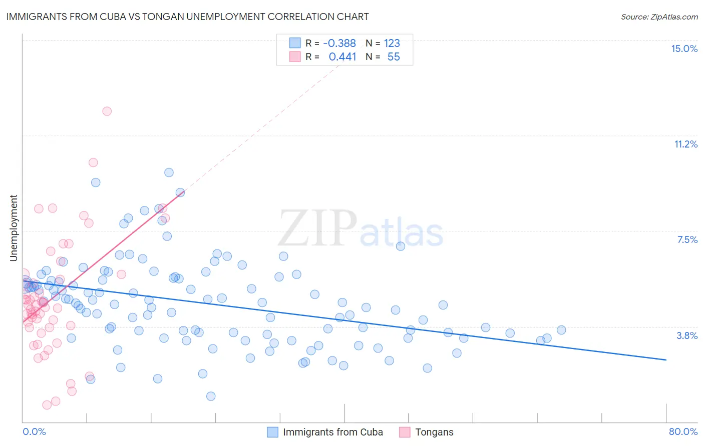 Immigrants from Cuba vs Tongan Unemployment