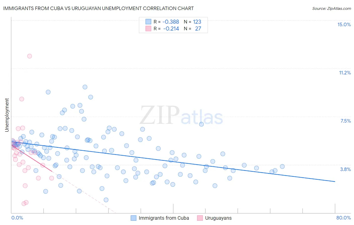 Immigrants from Cuba vs Uruguayan Unemployment