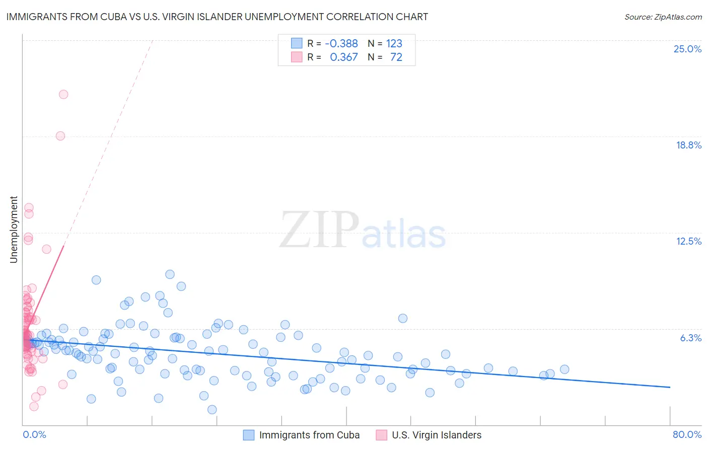 Immigrants from Cuba vs U.S. Virgin Islander Unemployment