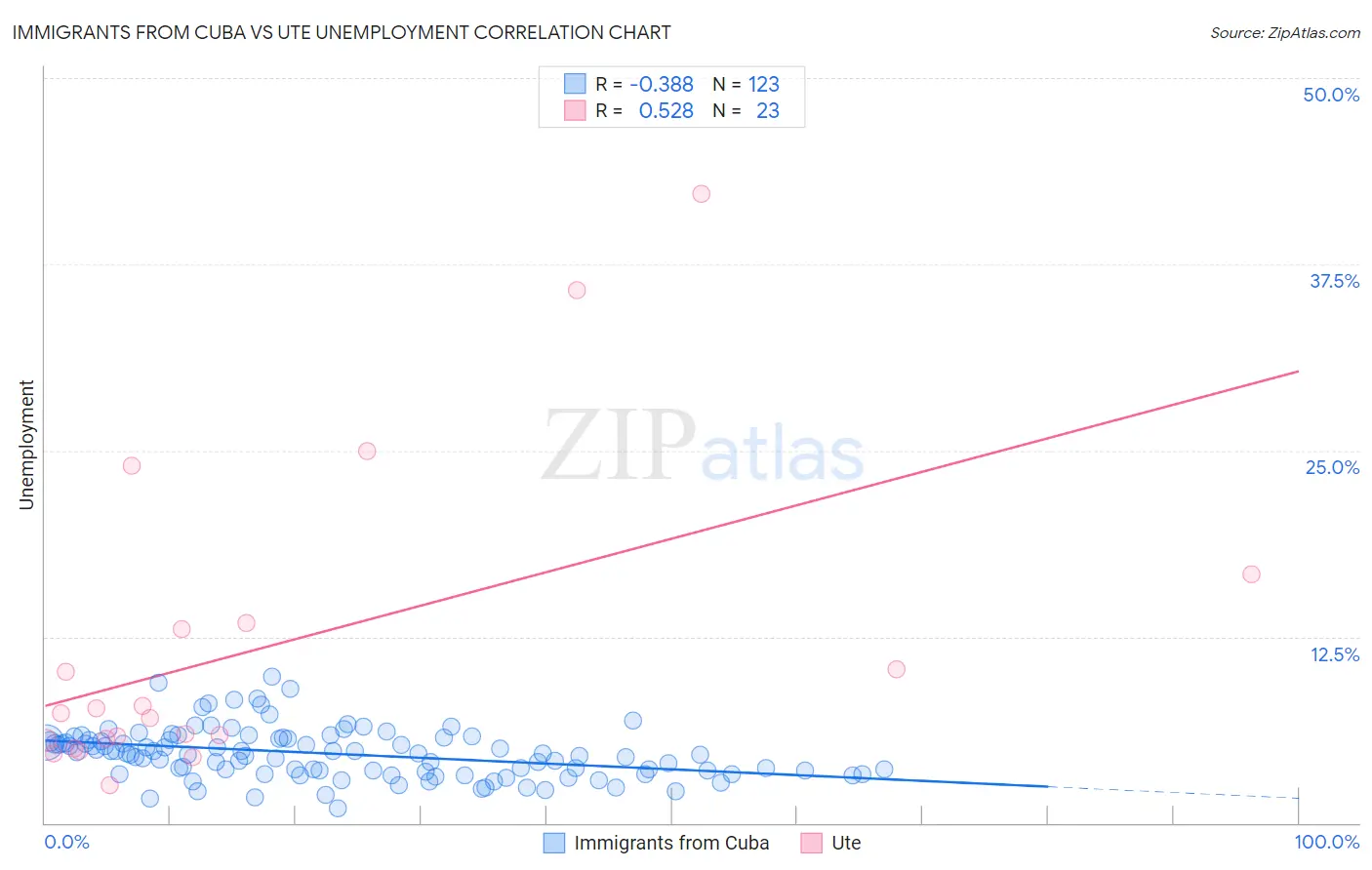 Immigrants from Cuba vs Ute Unemployment