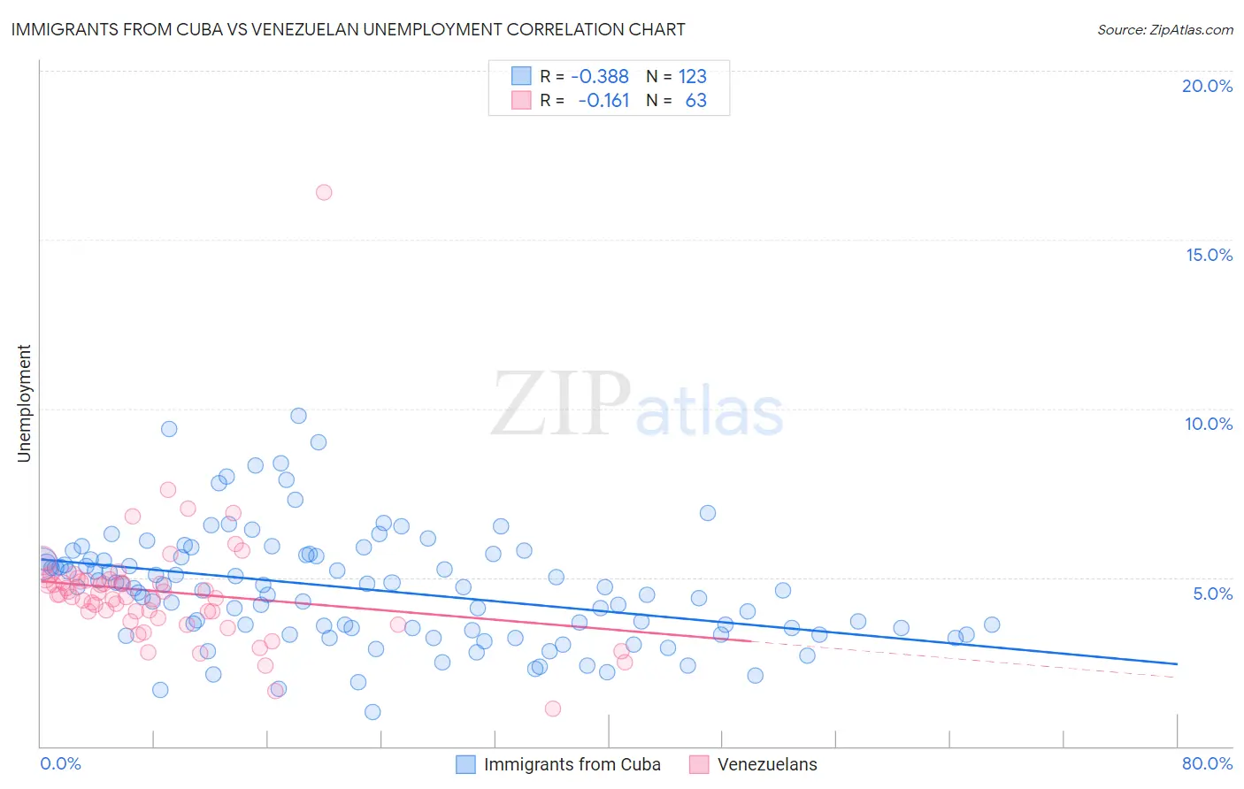 Immigrants from Cuba vs Venezuelan Unemployment