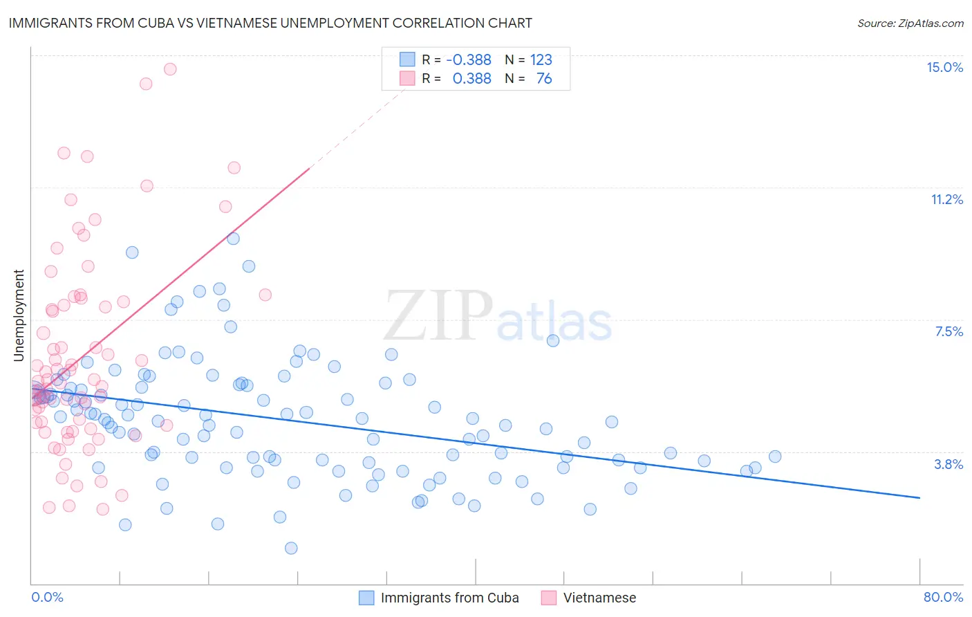 Immigrants from Cuba vs Vietnamese Unemployment