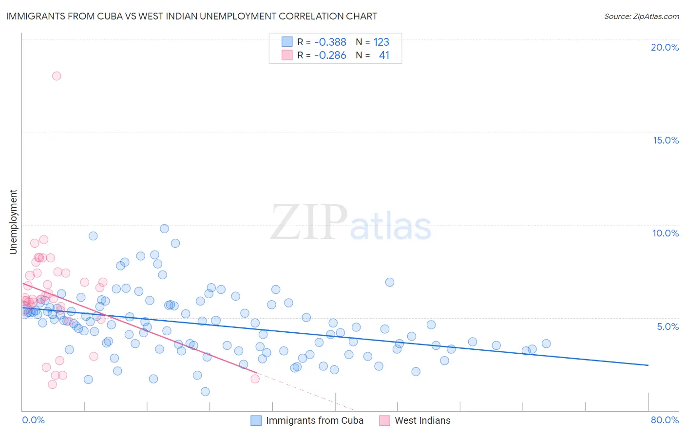 Immigrants from Cuba vs West Indian Unemployment