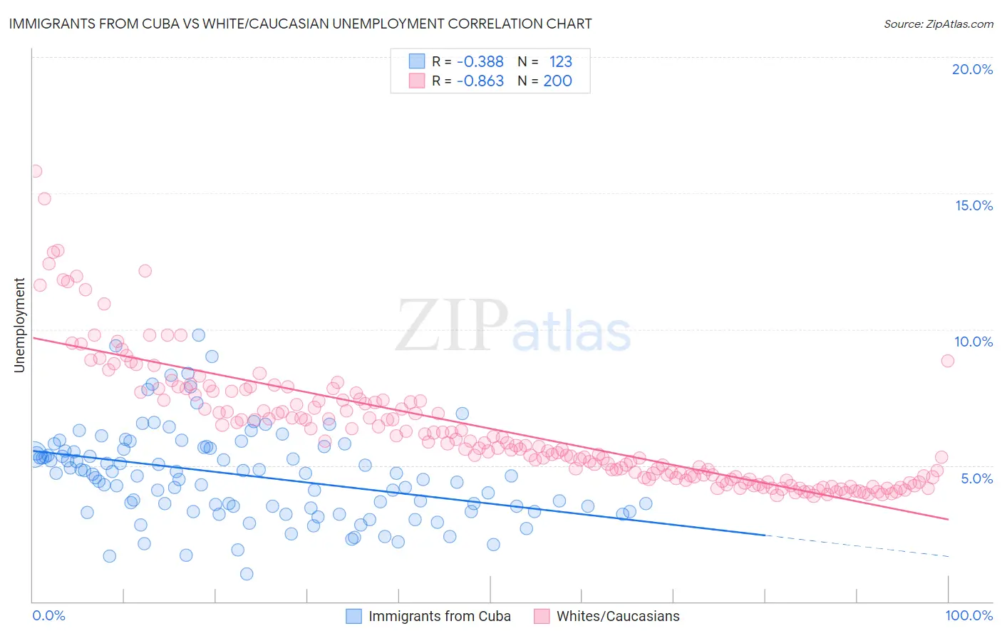 Immigrants from Cuba vs White/Caucasian Unemployment