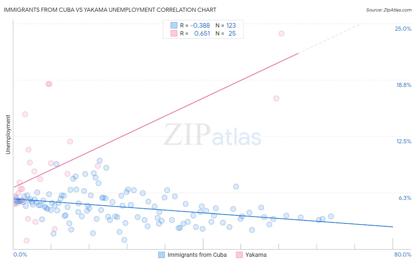 Immigrants from Cuba vs Yakama Unemployment