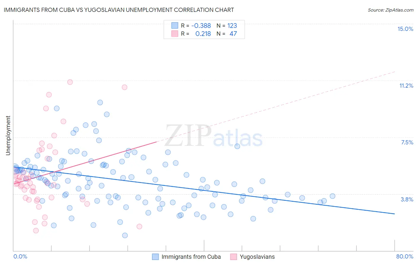 Immigrants from Cuba vs Yugoslavian Unemployment