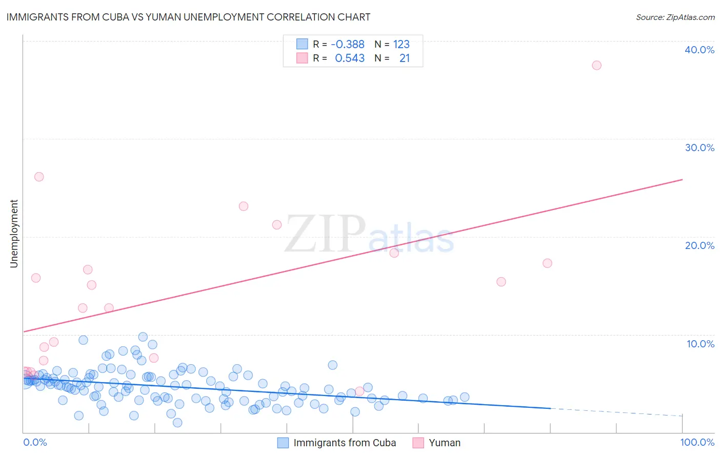 Immigrants from Cuba vs Yuman Unemployment