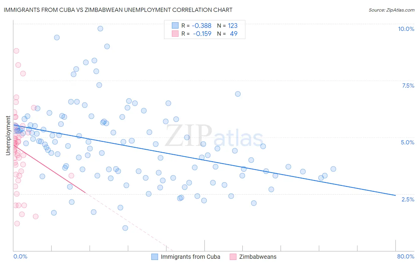 Immigrants from Cuba vs Zimbabwean Unemployment