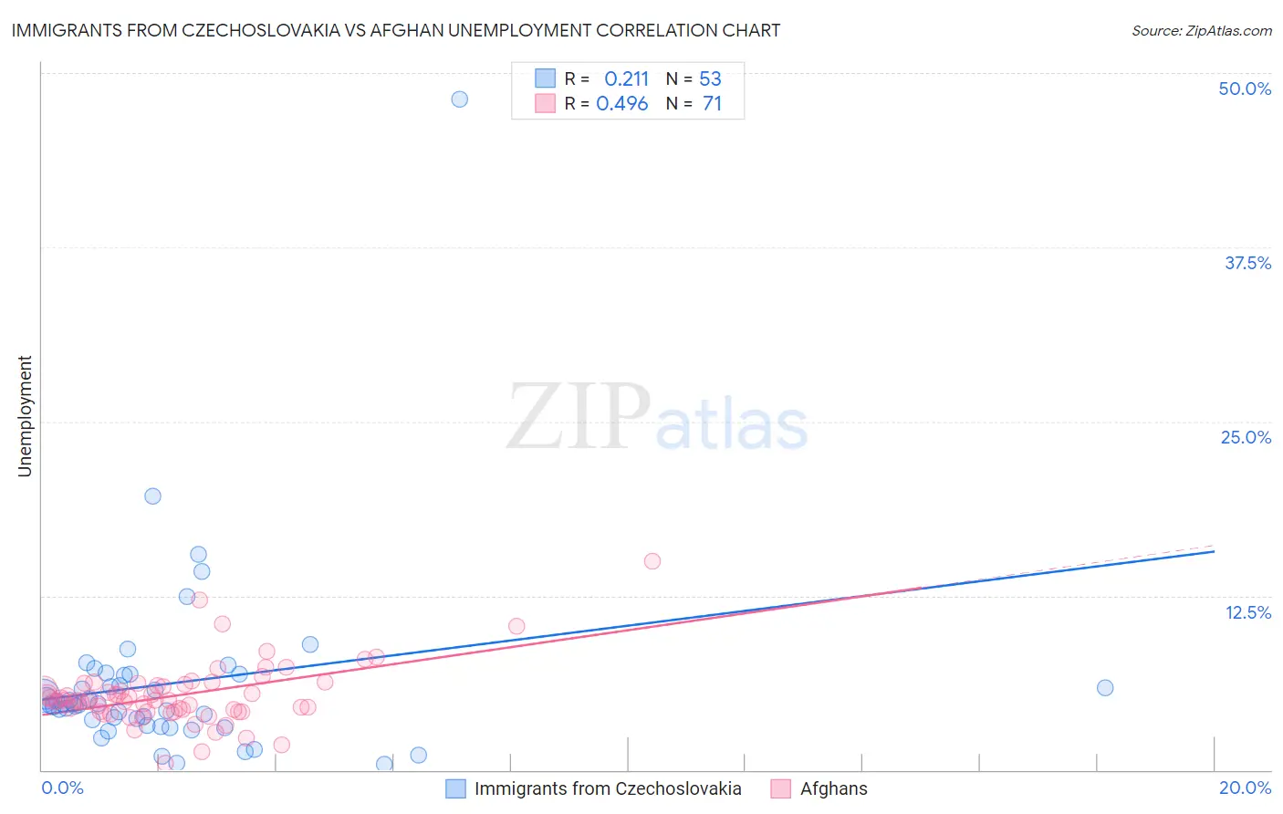 Immigrants from Czechoslovakia vs Afghan Unemployment