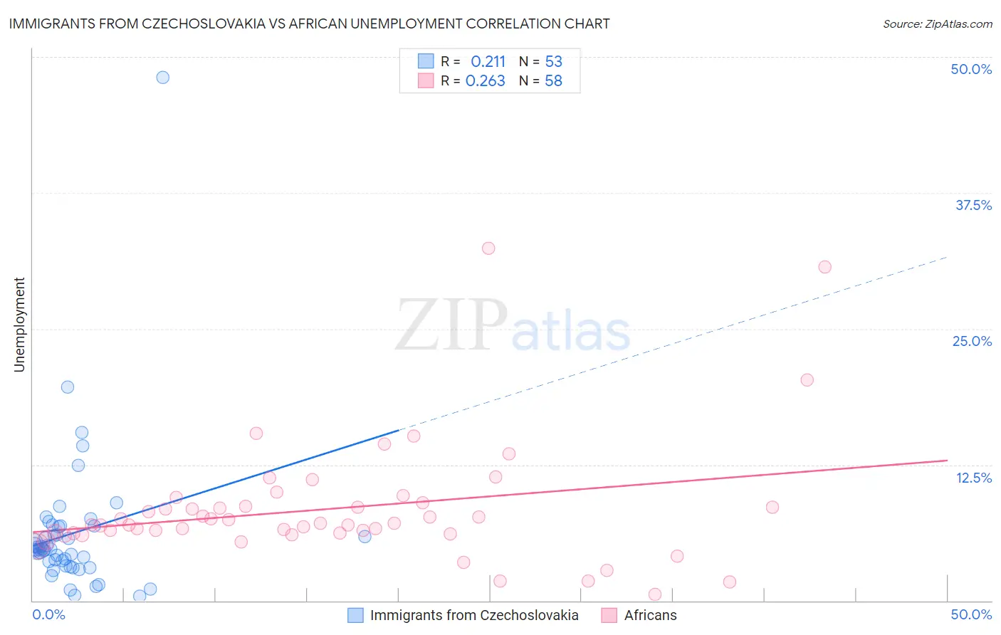 Immigrants from Czechoslovakia vs African Unemployment