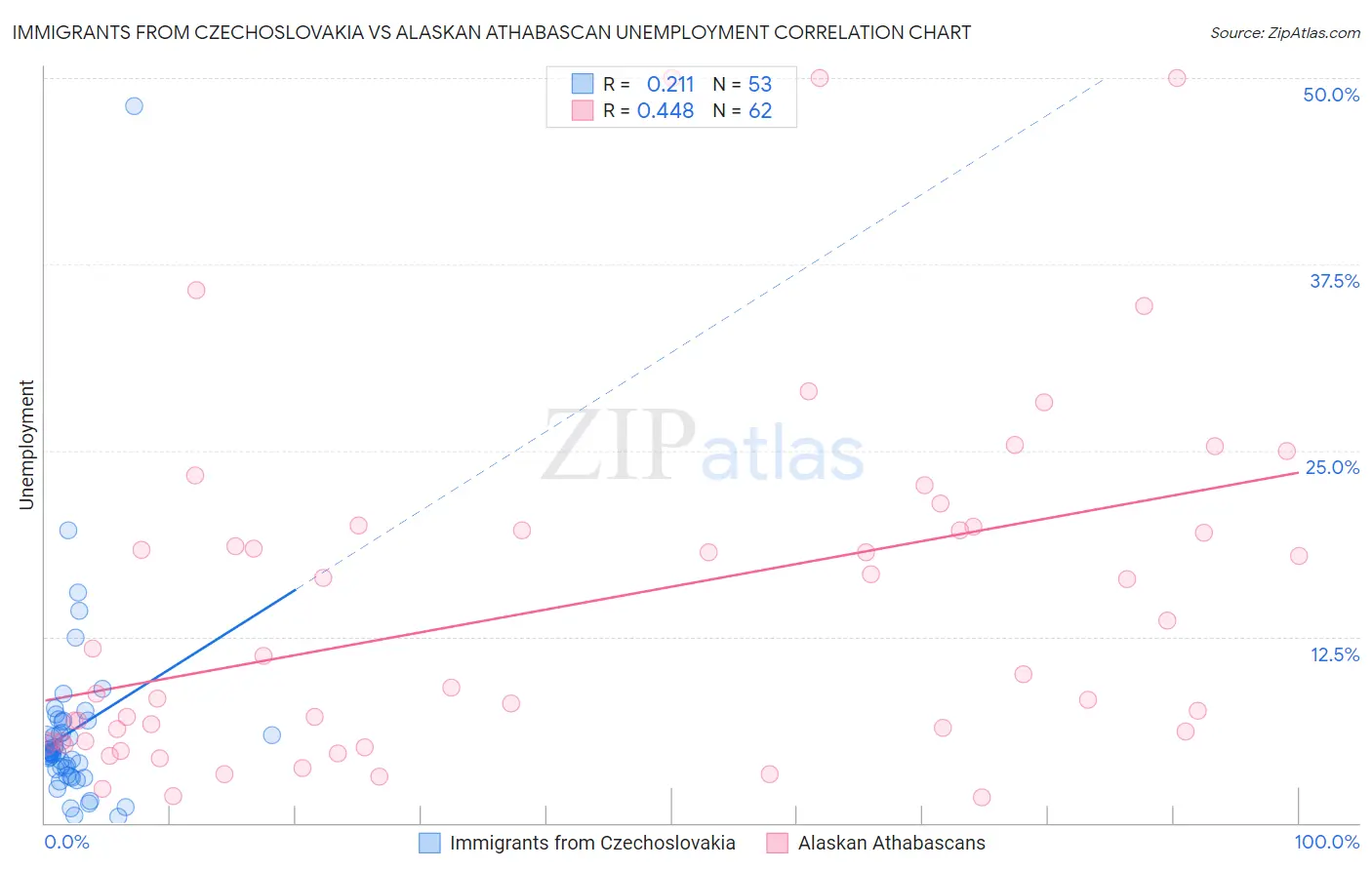 Immigrants from Czechoslovakia vs Alaskan Athabascan Unemployment