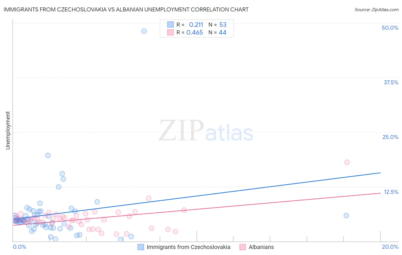 Immigrants from Czechoslovakia vs Albanian Unemployment