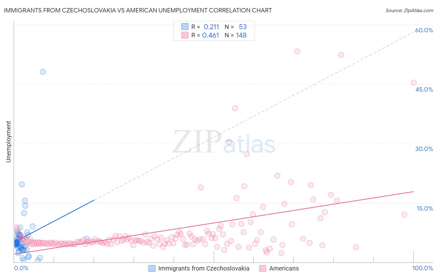 Immigrants from Czechoslovakia vs American Unemployment