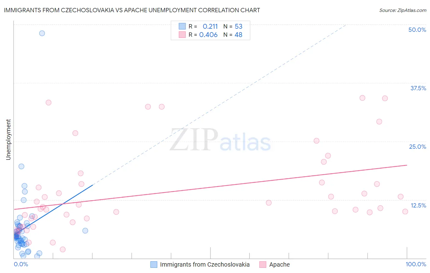 Immigrants from Czechoslovakia vs Apache Unemployment