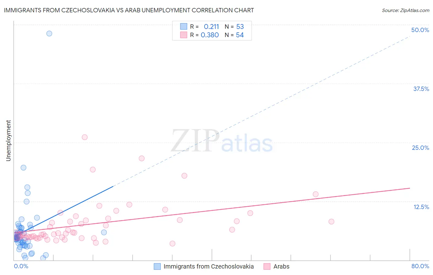 Immigrants from Czechoslovakia vs Arab Unemployment