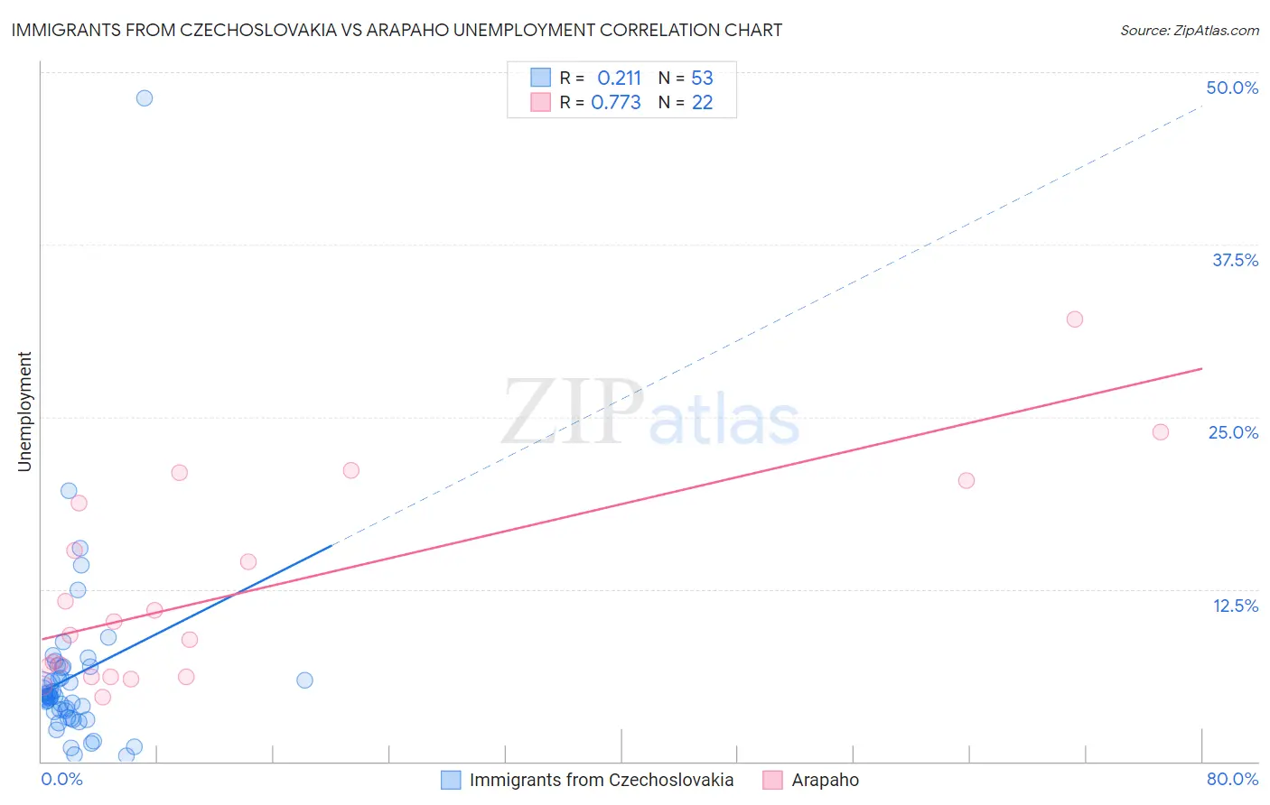 Immigrants from Czechoslovakia vs Arapaho Unemployment