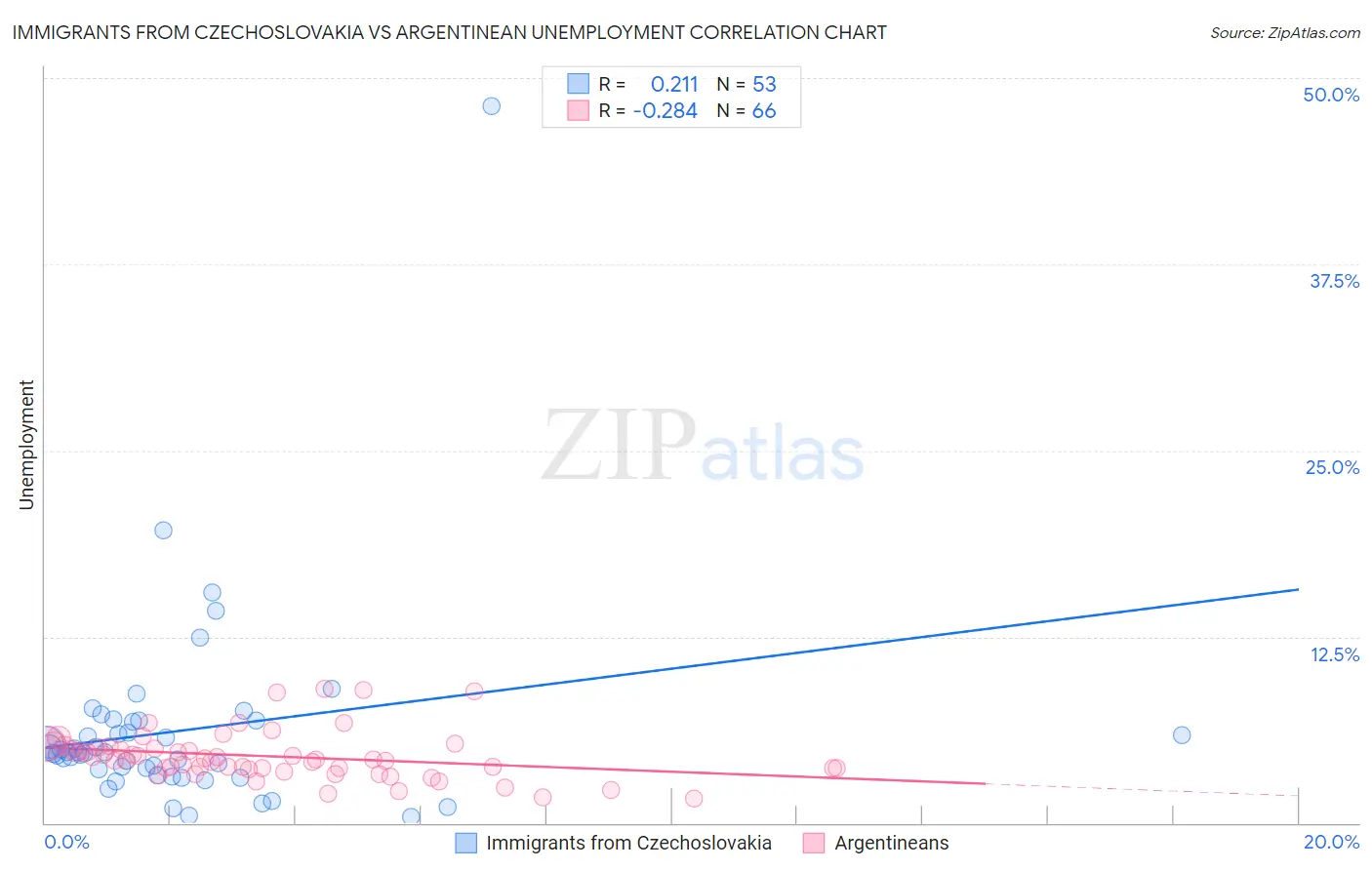 Immigrants from Czechoslovakia vs Argentinean Unemployment