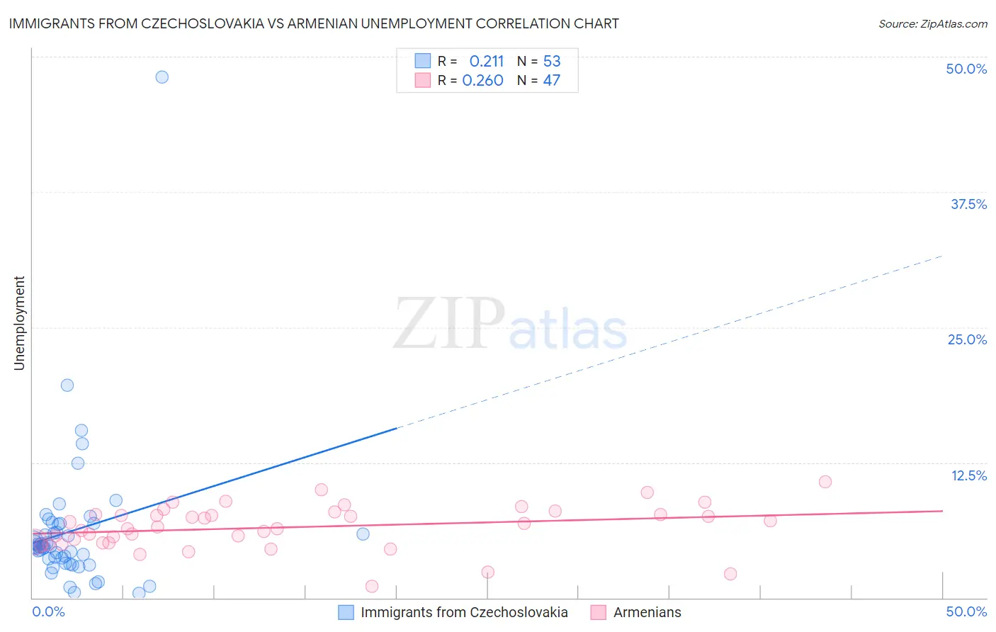 Immigrants from Czechoslovakia vs Armenian Unemployment