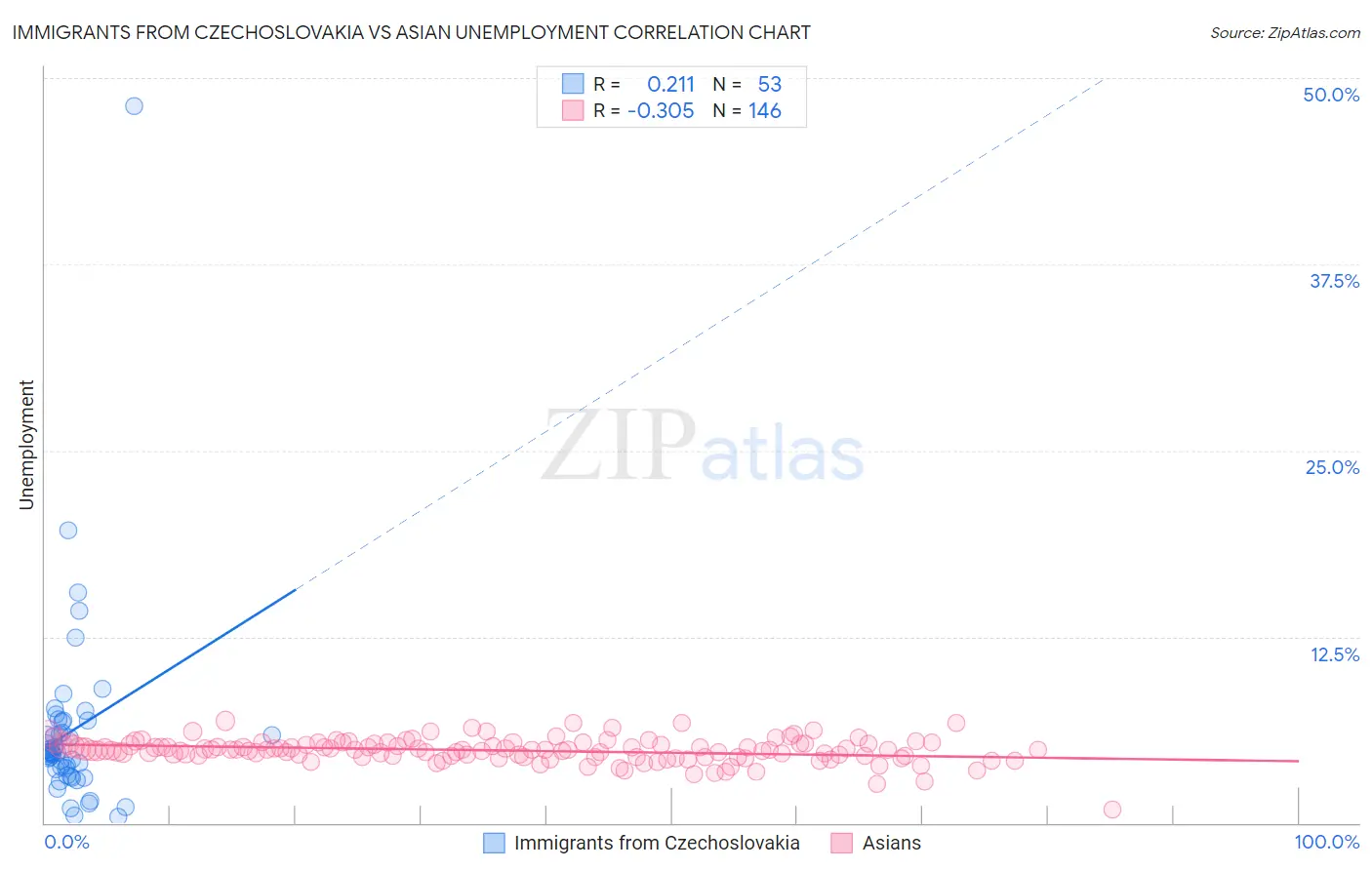 Immigrants from Czechoslovakia vs Asian Unemployment