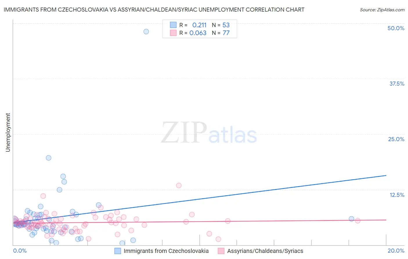 Immigrants from Czechoslovakia vs Assyrian/Chaldean/Syriac Unemployment