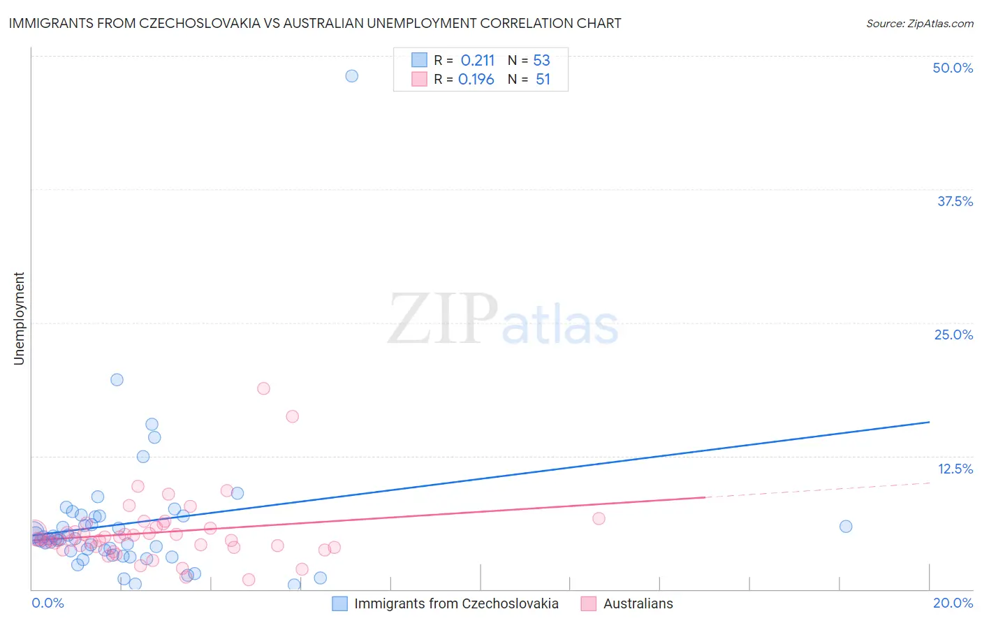 Immigrants from Czechoslovakia vs Australian Unemployment