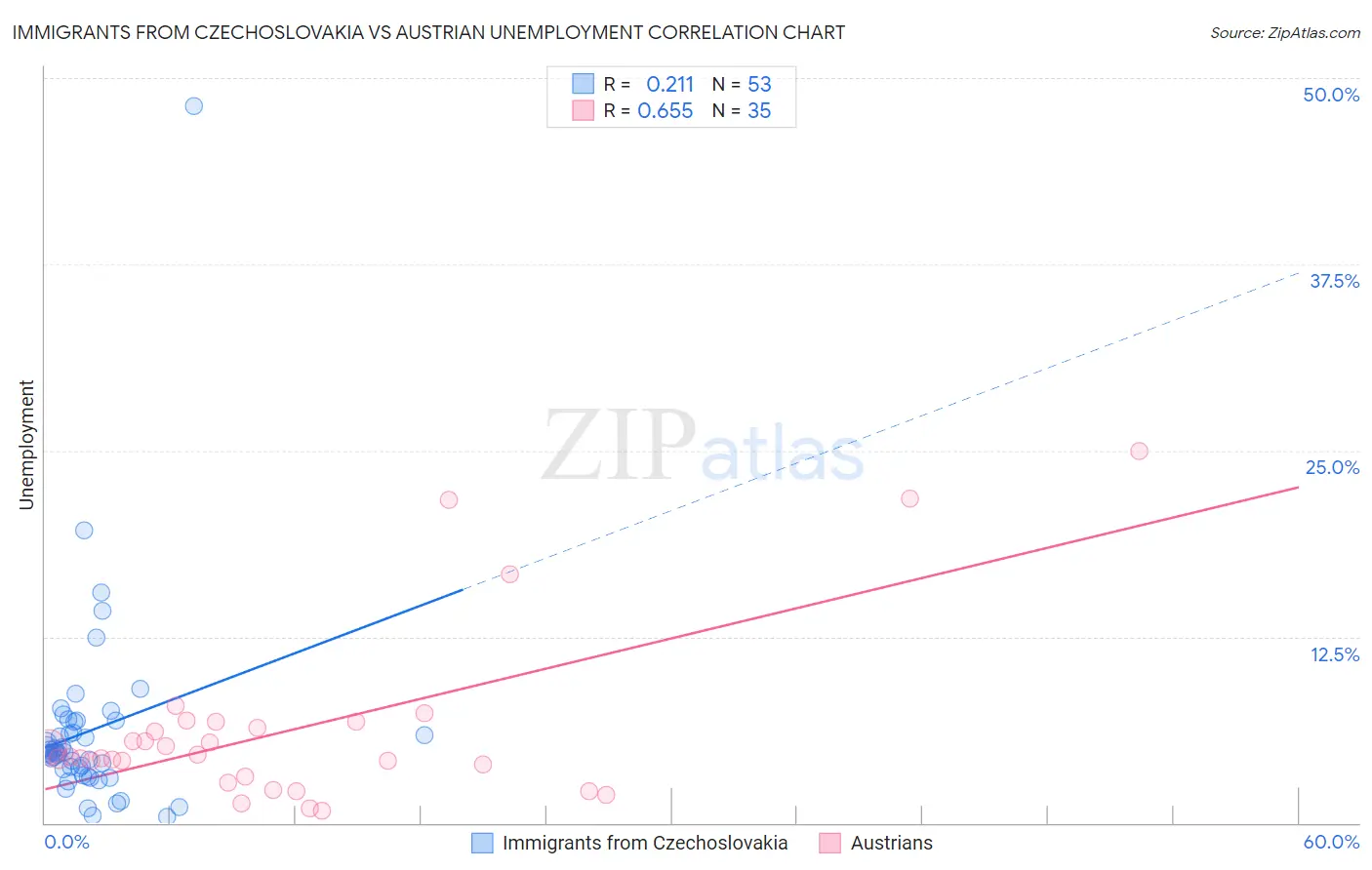 Immigrants from Czechoslovakia vs Austrian Unemployment