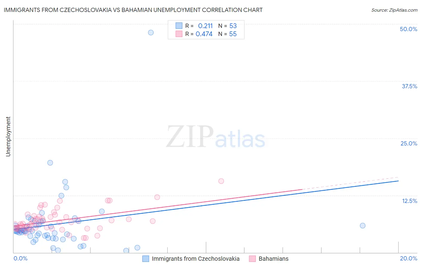 Immigrants from Czechoslovakia vs Bahamian Unemployment