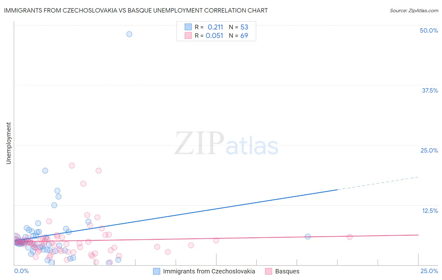 Immigrants from Czechoslovakia vs Basque Unemployment