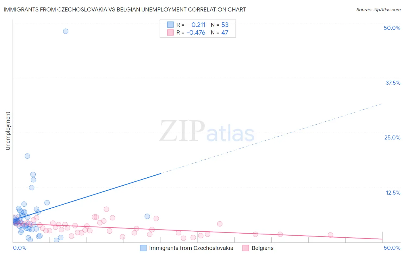 Immigrants from Czechoslovakia vs Belgian Unemployment