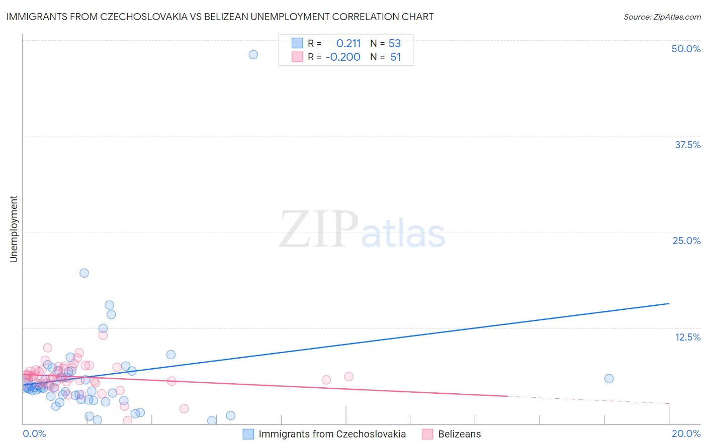 Immigrants from Czechoslovakia vs Belizean Unemployment