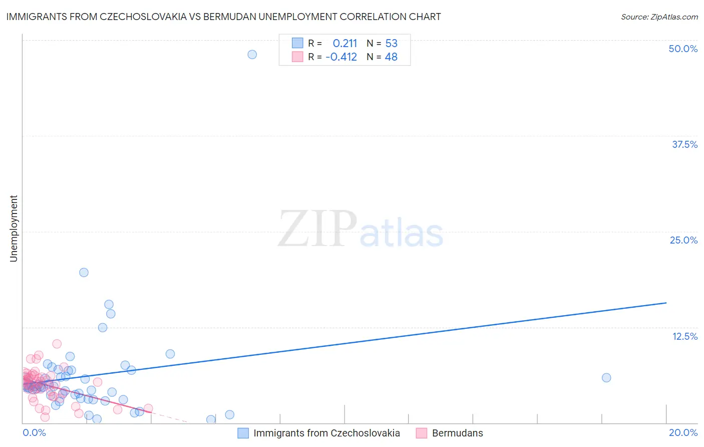 Immigrants from Czechoslovakia vs Bermudan Unemployment