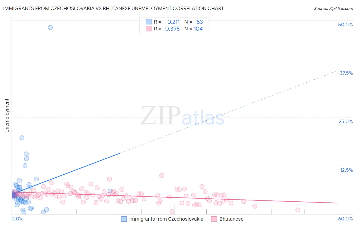 Immigrants from Czechoslovakia vs Bhutanese Unemployment