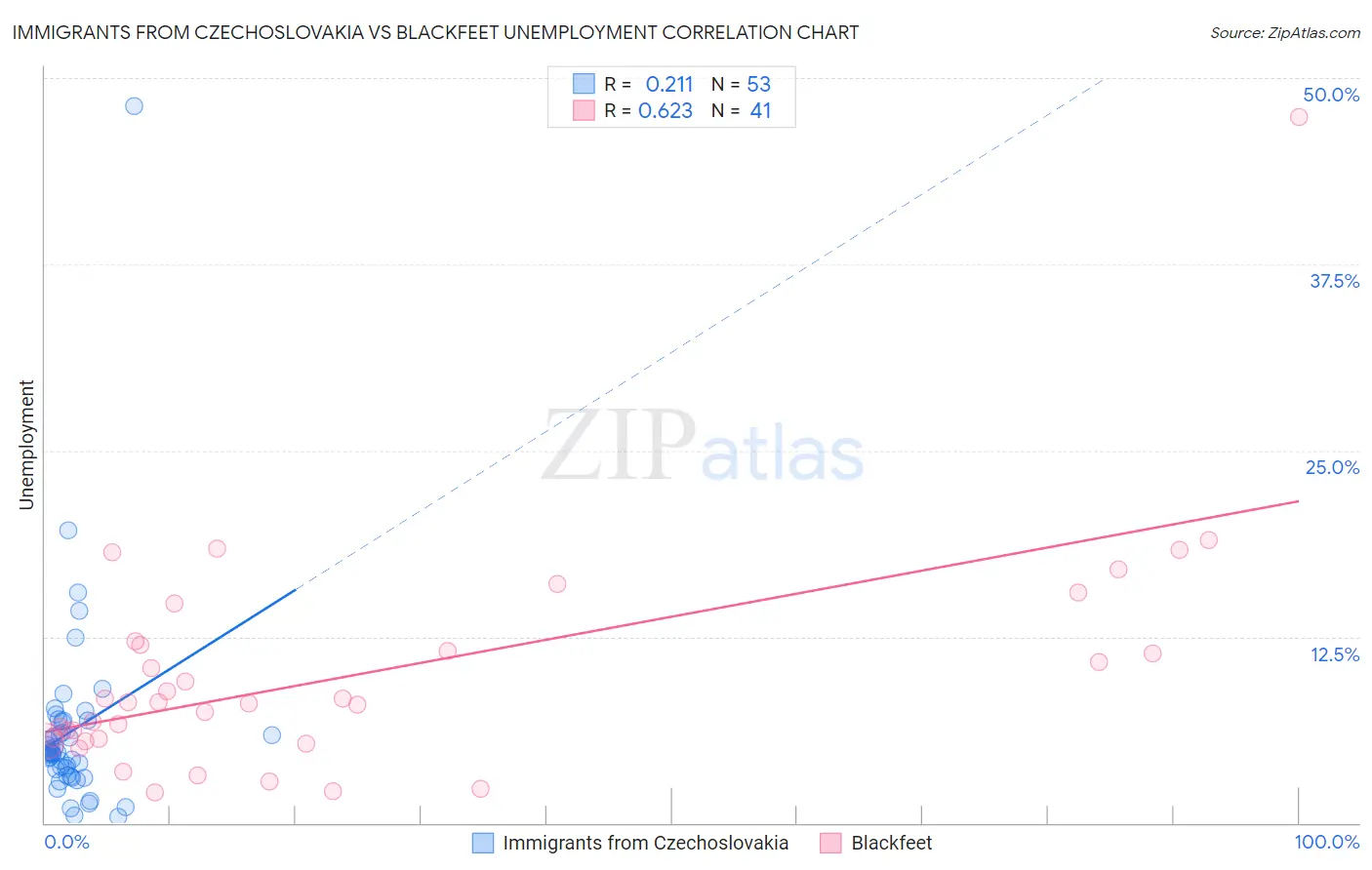 Immigrants from Czechoslovakia vs Blackfeet Unemployment