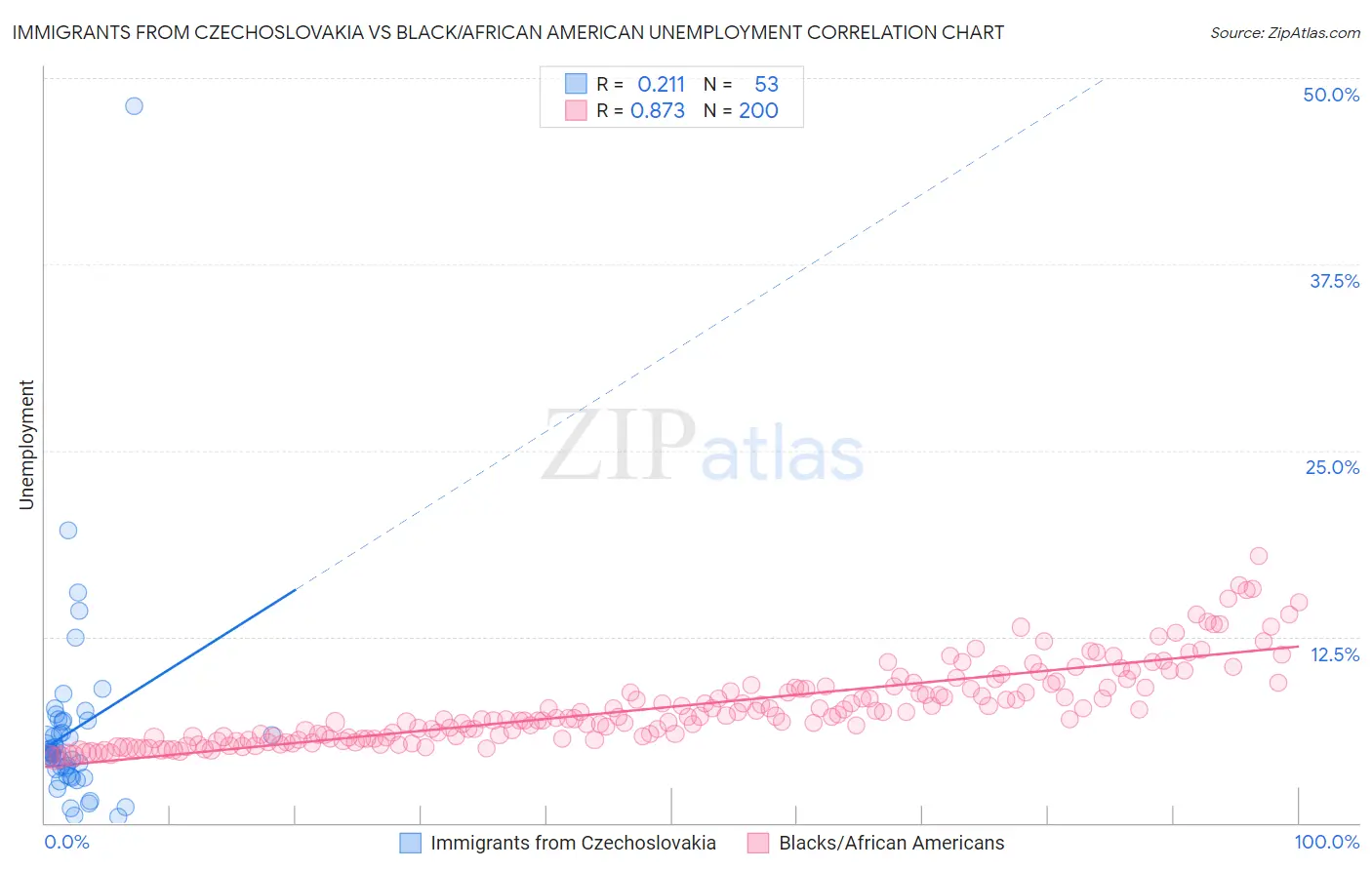 Immigrants from Czechoslovakia vs Black/African American Unemployment