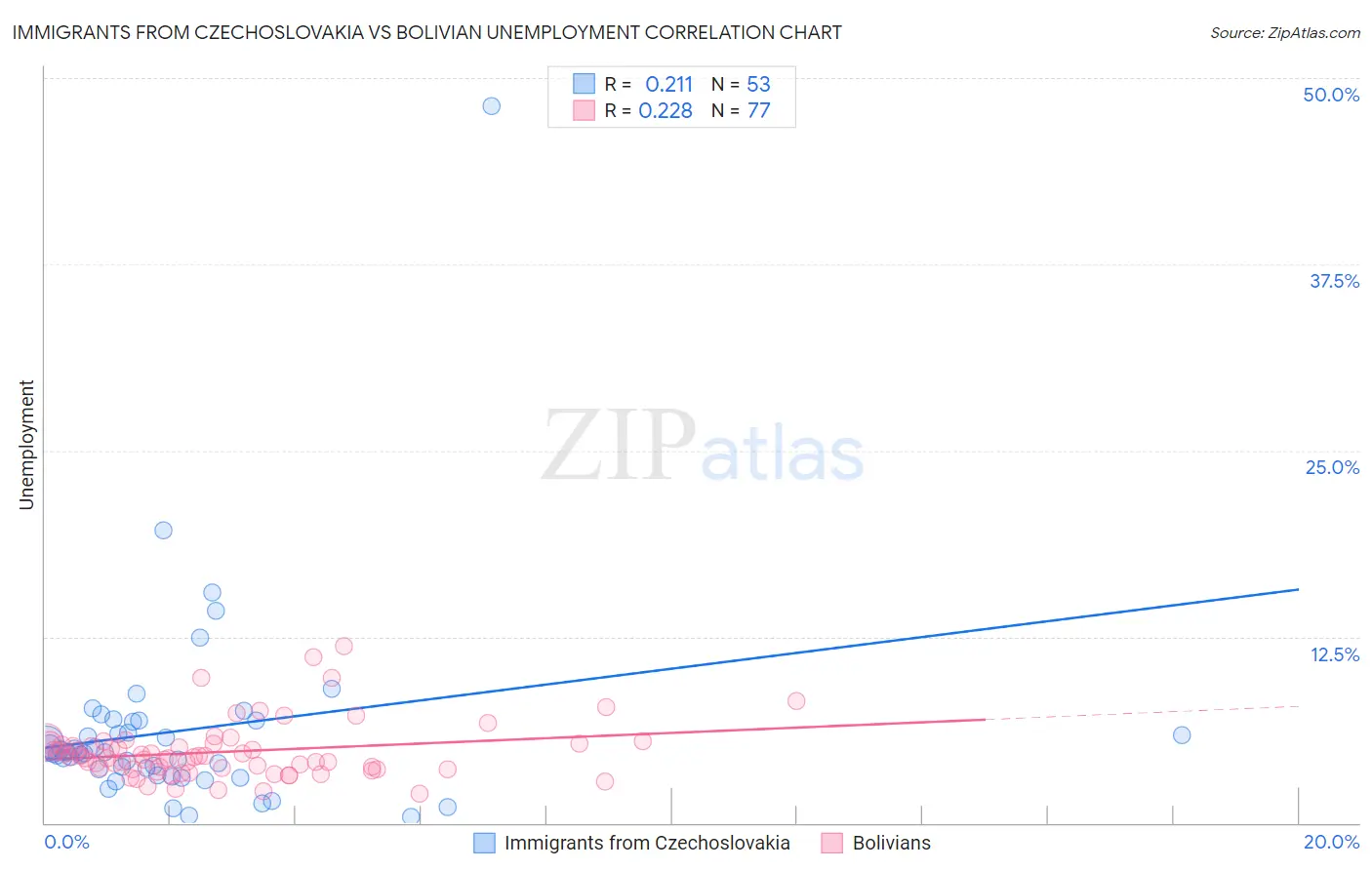 Immigrants from Czechoslovakia vs Bolivian Unemployment