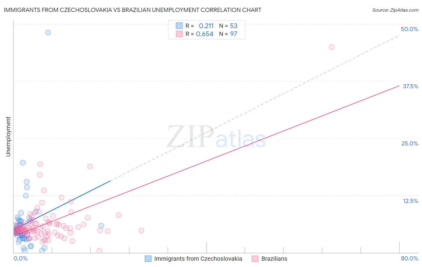 Immigrants from Czechoslovakia vs Brazilian Unemployment