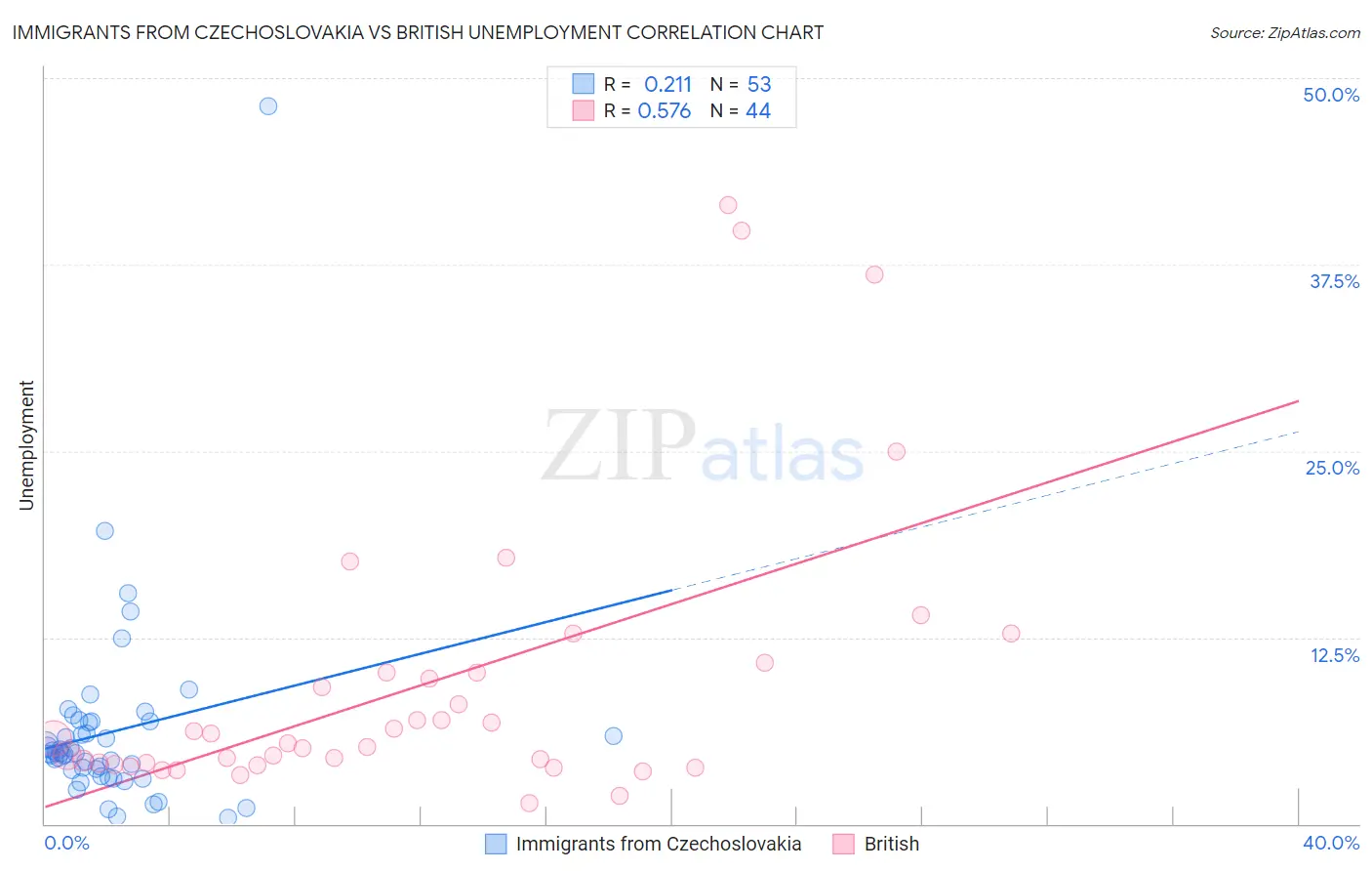 Immigrants from Czechoslovakia vs British Unemployment