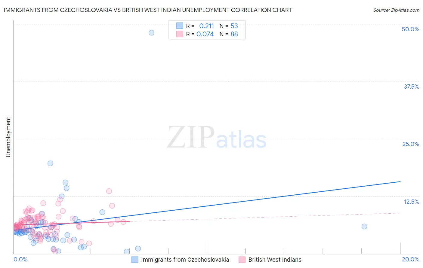 Immigrants from Czechoslovakia vs British West Indian Unemployment