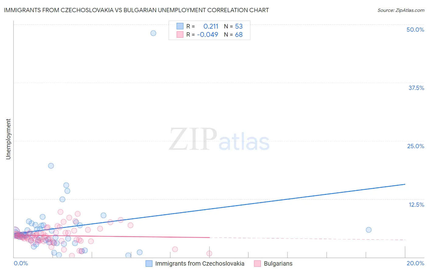 Immigrants from Czechoslovakia vs Bulgarian Unemployment