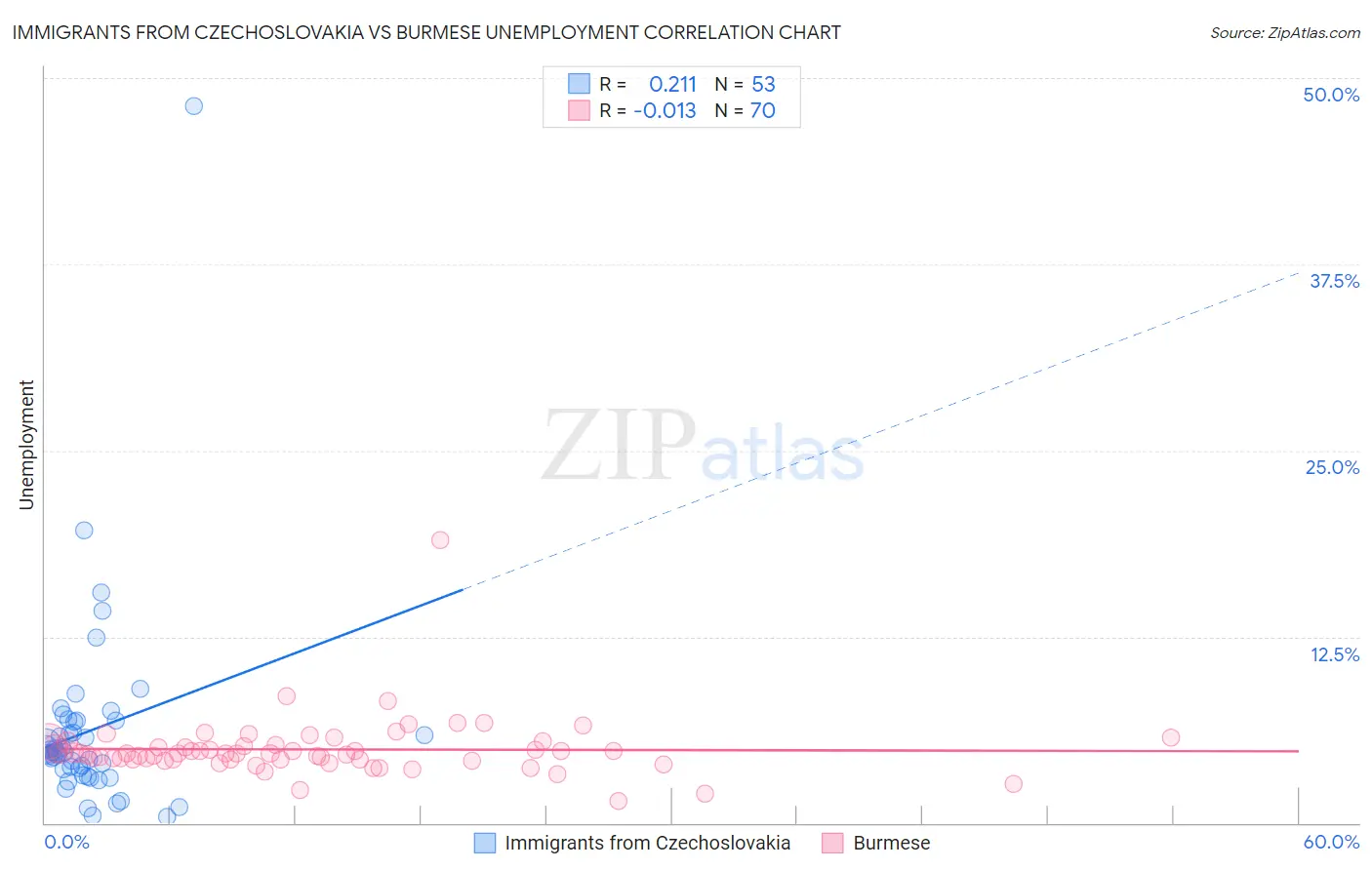 Immigrants from Czechoslovakia vs Burmese Unemployment