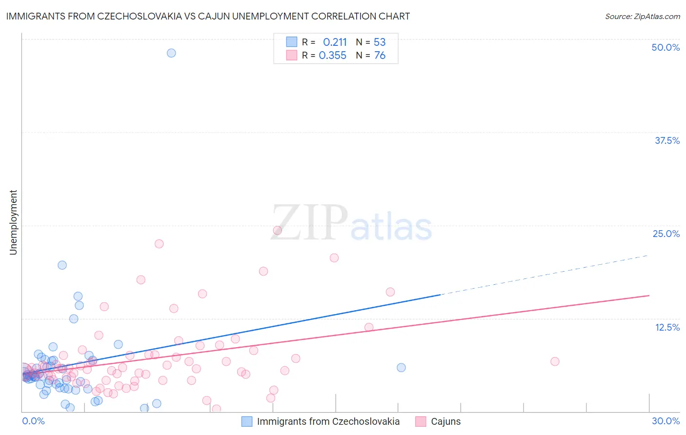 Immigrants from Czechoslovakia vs Cajun Unemployment