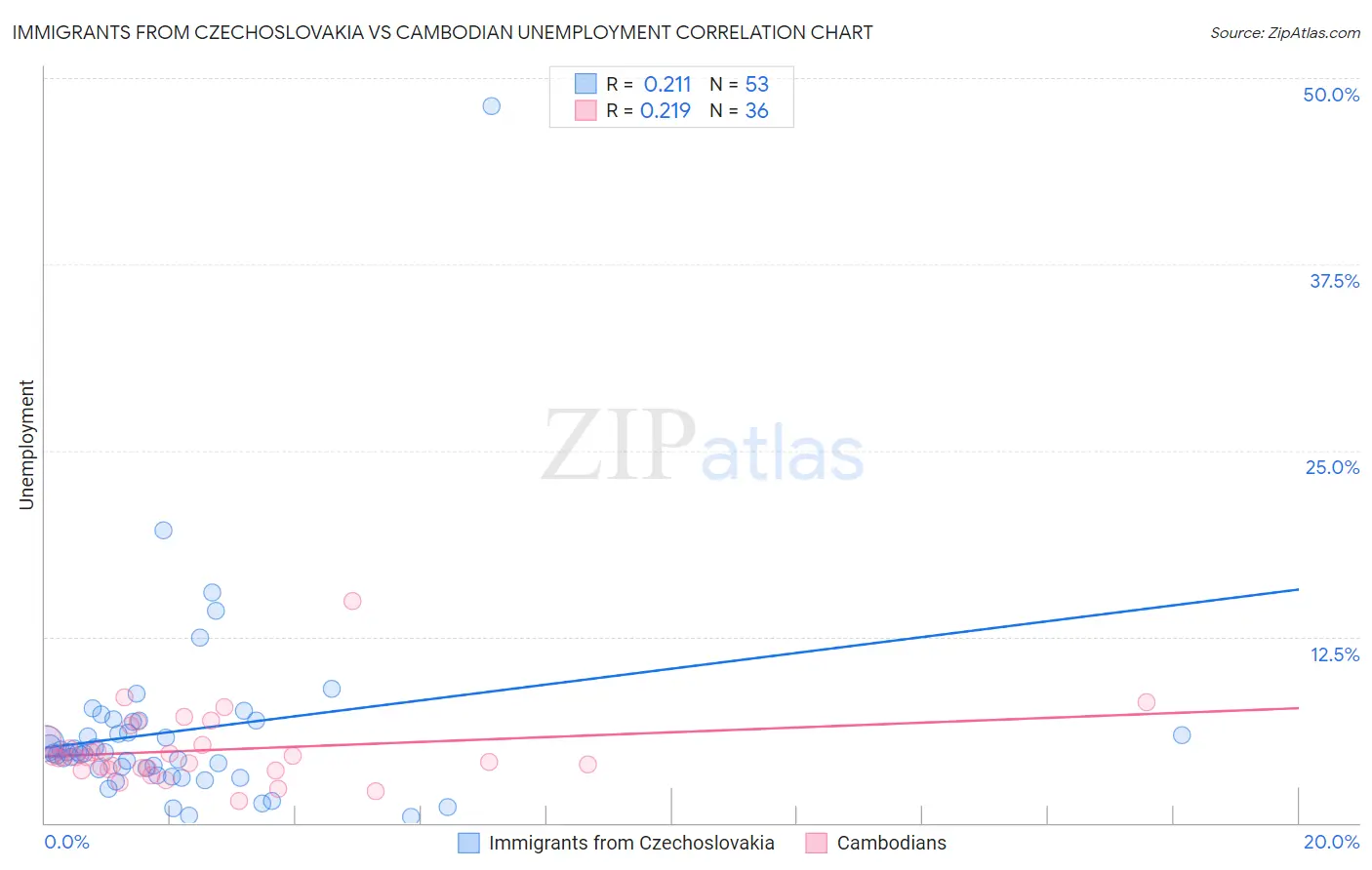 Immigrants from Czechoslovakia vs Cambodian Unemployment