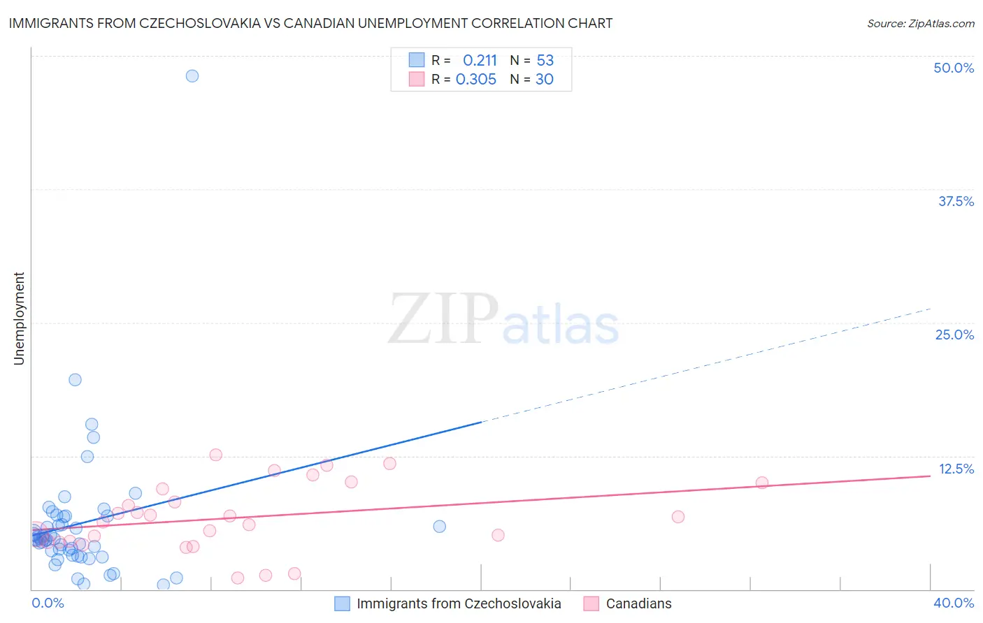 Immigrants from Czechoslovakia vs Canadian Unemployment