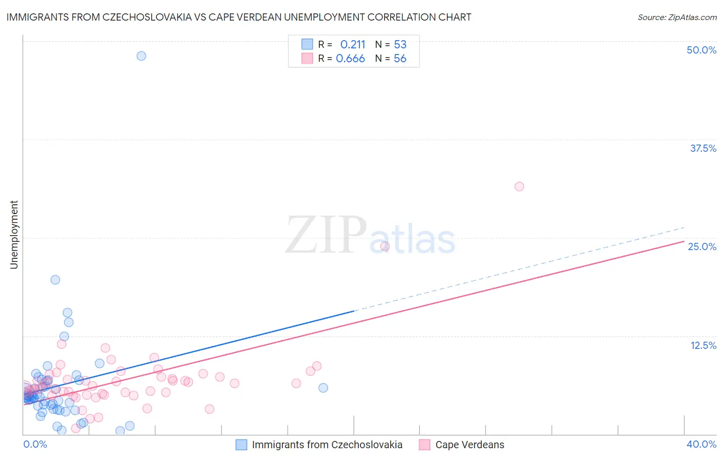 Immigrants from Czechoslovakia vs Cape Verdean Unemployment