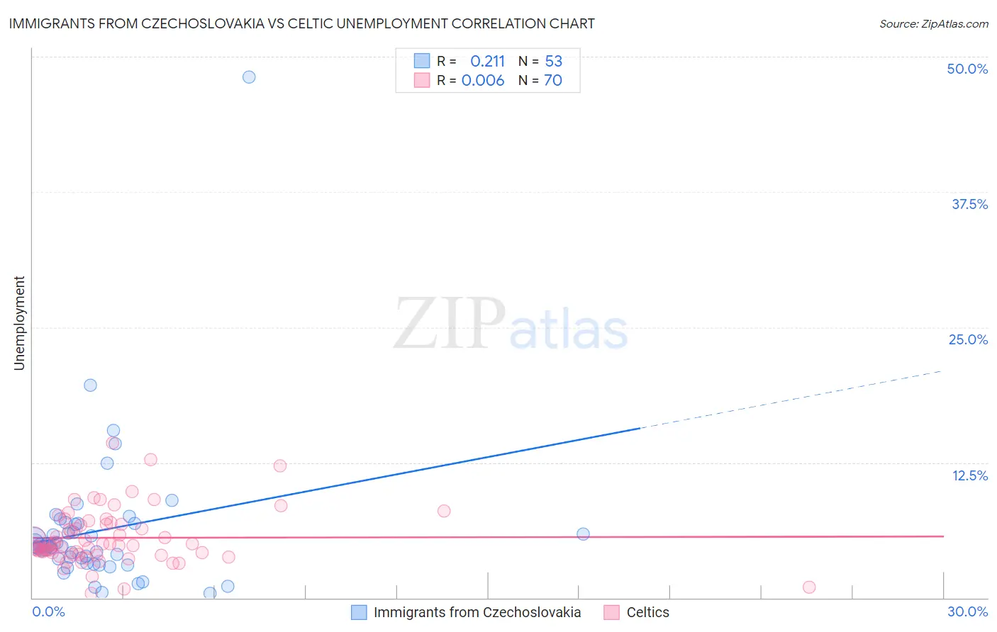 Immigrants from Czechoslovakia vs Celtic Unemployment